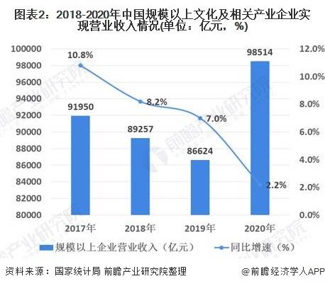2021年中國(guó)文化產(chǎn)業(yè)市場(chǎng)現(xiàn)狀及發(fā)展趨勢(shì)分析 互聯(lián)網(wǎng)賦能文化新業(yè)態(tài)保持快速增長(zhǎng)